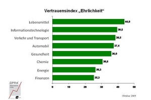 Vertrauensindex Ehrlichkeit