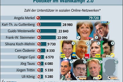 Politiker im Wahlkampf 2.0