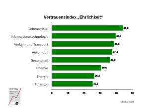 Vertrauensindex Ehrlichkeit
