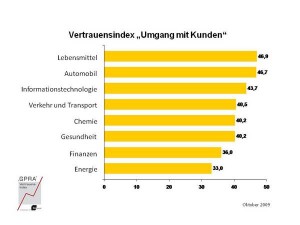 Vertrauensindex Umgang mit Kunden