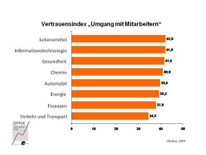 Vertrauensindex Umgang mit Mitarbeitern