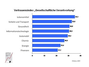 Vertrauensindex Verantwortung