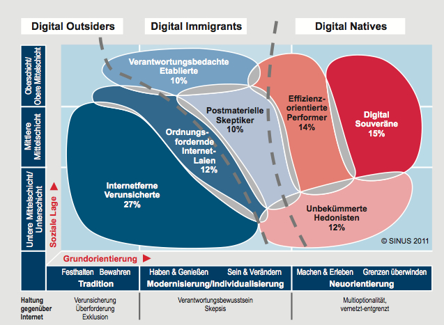 Digitale Sinus-Milieus
